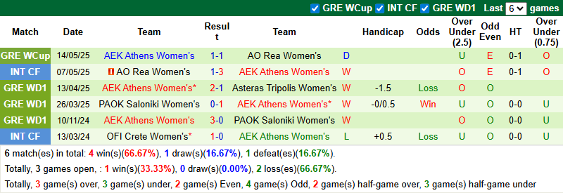 Nhận định, soi kèo Nữ Racing Luxembourg vs Nữ AEK Athens, 0h00 ngày 31/7: Đẳng cấp khác bệt - Ảnh 3