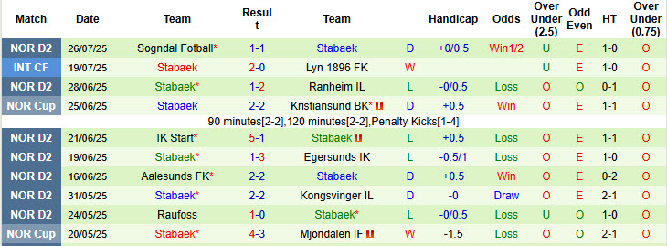 Nhận định, soi kèo Odds BK vs Stabaek, 23h00 ngày 30/7: Giải cơn khát chiến thắng - Ảnh 3