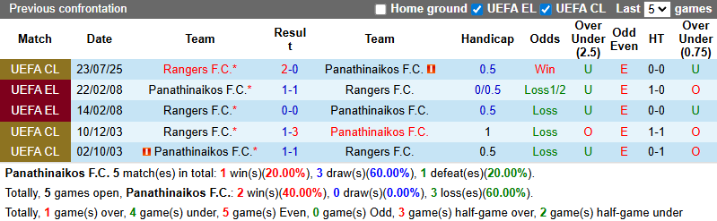 Nhận định, soi kèo Panathinaikos vs Rangers, 1h00 ngày 31/7: Khó có ngược dòng - Ảnh 4