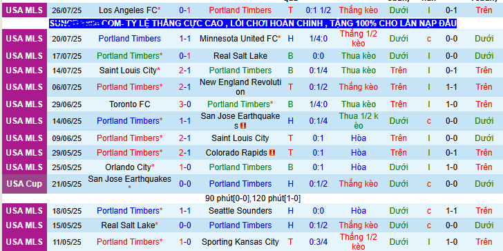 Nhận định, soi kèo Portland Timbers vs Atletico San Luis, 09h30 ngày 31/7 - Ảnh 1