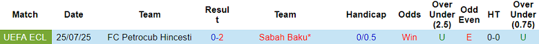 Nhận định, soi kèo Sabah Baku vs Petrocub, 23h00 ngày 31/7: Khó tin cửa trên - Ảnh 3