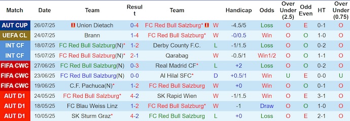Nhận định, soi kèo Salzburg vs Brann, 1h45 ngày 31/7: Khó có bất ngờ - Ảnh 2