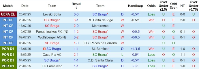 Nhận định, soi kèo SC Braga vs Levski Sofia, 2h00 ngày 1/8: Không dễ cho chủ nhà - Ảnh 2
