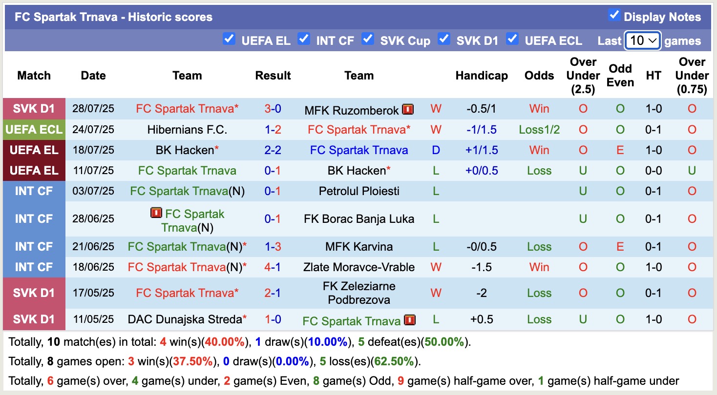 Nhận định, soi kèo Spartak Trnava vs Hibernians, 22h30 ngày 31/7: Chiến thắng nhọc nhằn - Ảnh 2