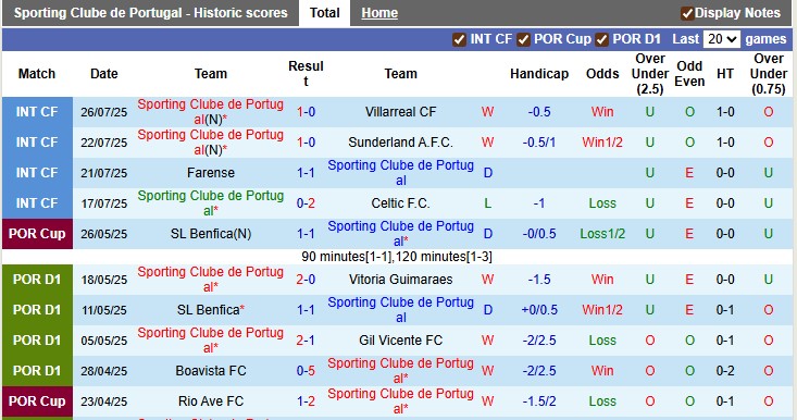 Nhận định, soi kèo Sporting Lisbon vs Benfica, 2h45 ngày 1/8: Không Gyokeres sống sao?! - Ảnh 1