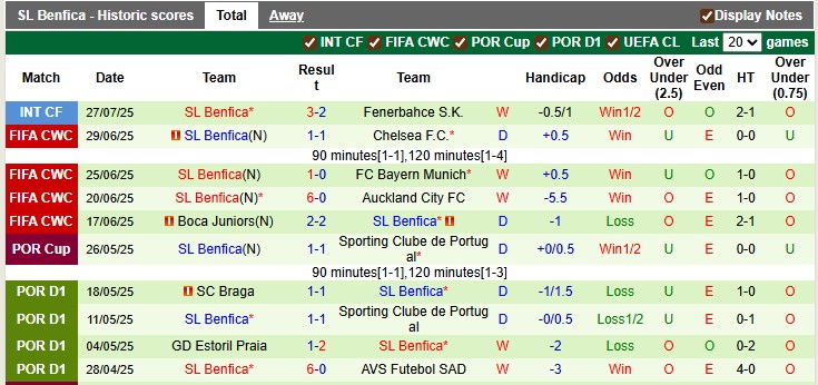 Nhận định, soi kèo Sporting Lisbon vs Benfica, 2h45 ngày 1/8: Không Gyokeres sống sao?! - Ảnh 2