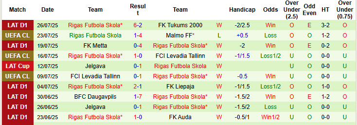 Soi kèo góc Malmo vs Rigas, 00h00 ngày 31/7 - Ảnh 2