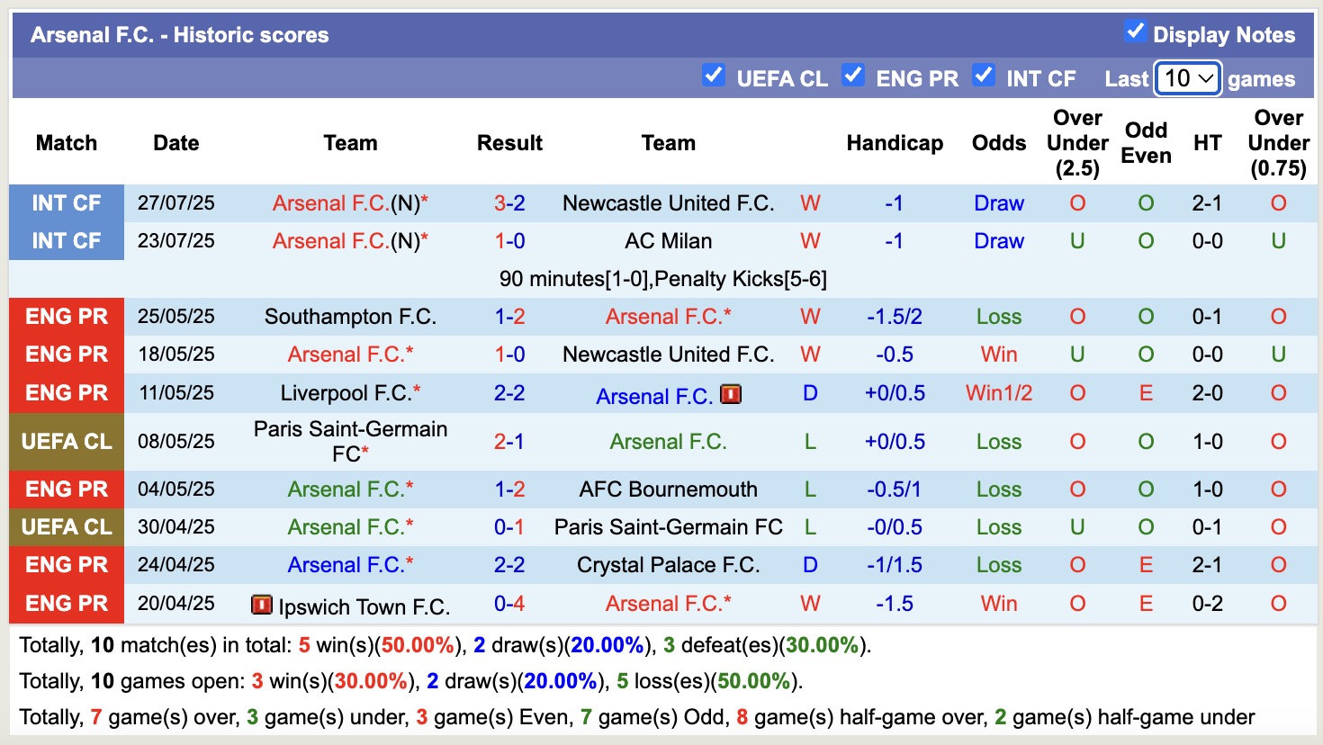 Soi kèo phạt góc Arsenal vs Tottenham, 18h30 ngày 31/7 - Ảnh 1