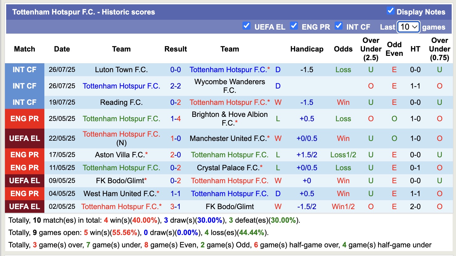 Soi kèo phạt góc Arsenal vs Tottenham, 18h30 ngày 31/7 - Ảnh 2