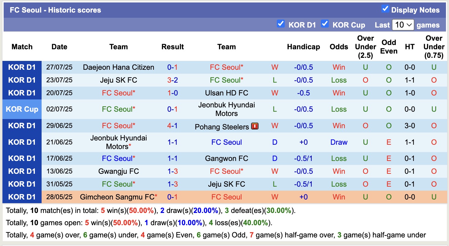 Soi kèo phạt góc FC Seoul vs Barcelona, 18h00 ngày 31/7 - Ảnh 1