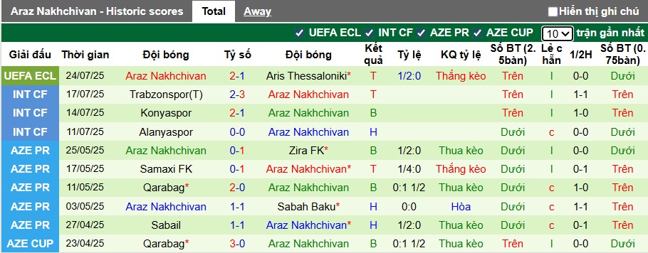 Nhận định, soi kèo Aris vs Araz Nakhchivan, 01h15 ngày 1/8: Dắt nhau vào hiệp phụ - Ảnh 2