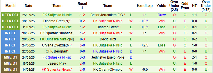 Nhận định, soi kèo Beitar Jerusalem vs Sutjeska Niksic, 00h30 ngày 1/8: Tự tin giành vé - Ảnh 3