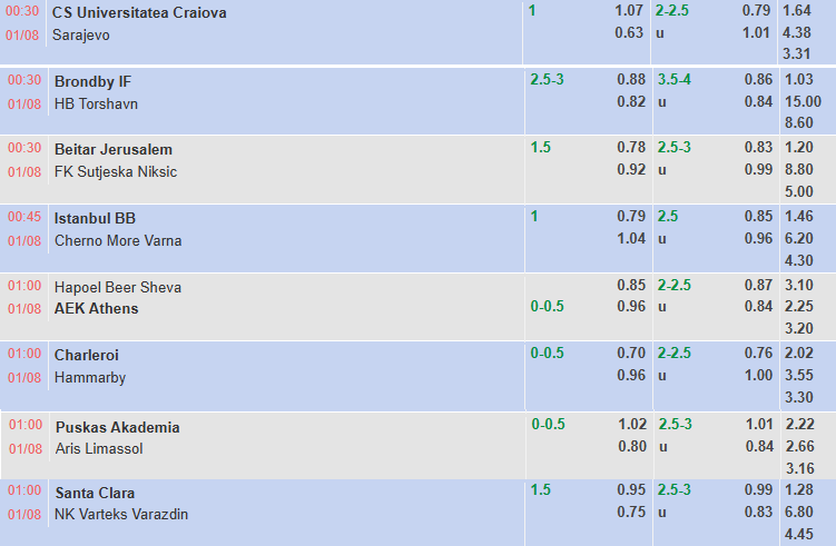 Nhận định, soi kèo Brondby vs Torshavn, 0h30 ngày 1/8: Vùi dập khách - Ảnh 1