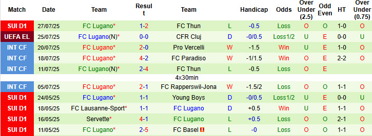 Nhận định, soi kèo CFR Cluj vs Lugano, 00h30 ngày 1/8: Ngậm ngùi rời giải - Ảnh 3
