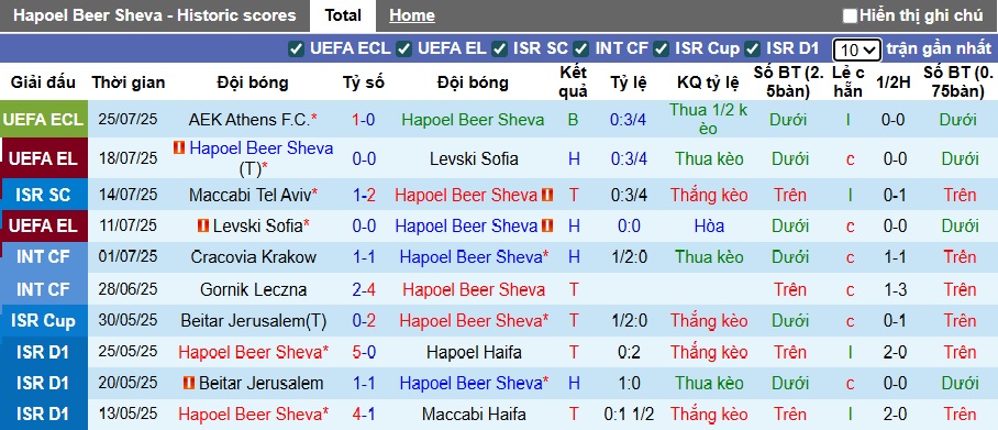 Nhận định, soi kèo Hapoel Beer Sheva vs AEK Athens, 01h00 ngày 1/8: Ca khúc khải hoàn - Ảnh 3