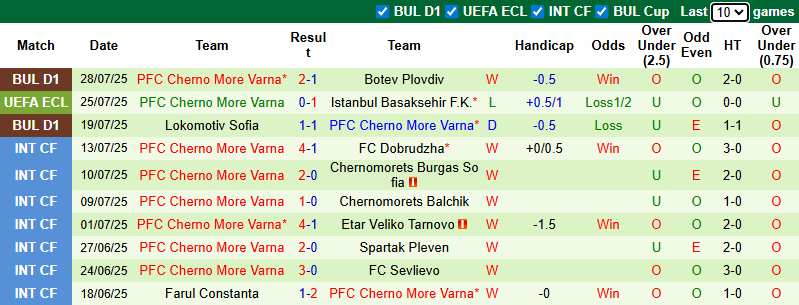 Nhận định, soi kèo Istanbul Basaksehir vs Cherno More Varna, 0h45 ngày 1/8: Bắt bài khách - Ảnh 3