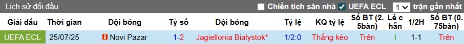 Nhận định, soi kèo Jagiellonia vs Novi Pazar, 01h15 ngày 1/8: Tạm biệt Novi Pazar - Ảnh 1
