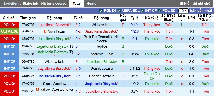 Nhận định, soi kèo Jagiellonia vs Novi Pazar, 01h15 ngày 1/8: Tạm biệt Novi Pazar - Ảnh 3