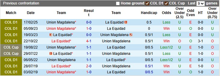 Nhận định, soi kèo La Equidad vs Union Magdalena, 6h00 ngày 2/8: Sân nhà vẫn hơn - Ảnh 3