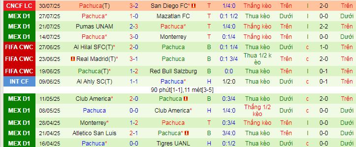 Nhận định, soi kèo Los Angeles FC vs Pachuca, 09h30 ngày 2/8 - Ảnh 2