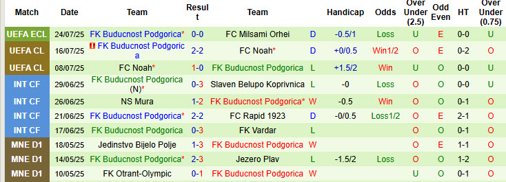 Nhận định, soi kèo Milsami Orhei vs Buducnost Podgorica, 00h00 ngày 1/8: Ván cờ cân não - Ảnh 3