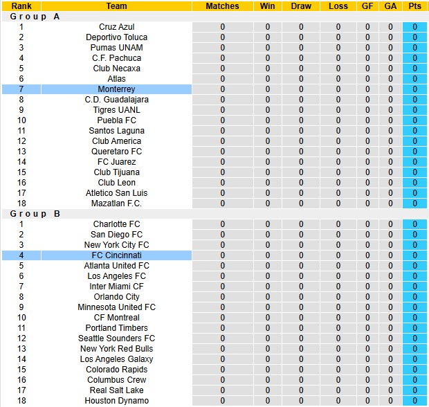 Nhận định, soi kèo Monterrey vs Cincinnati, 6h00 ngày 1/8: Bùng nổ - Ảnh 4