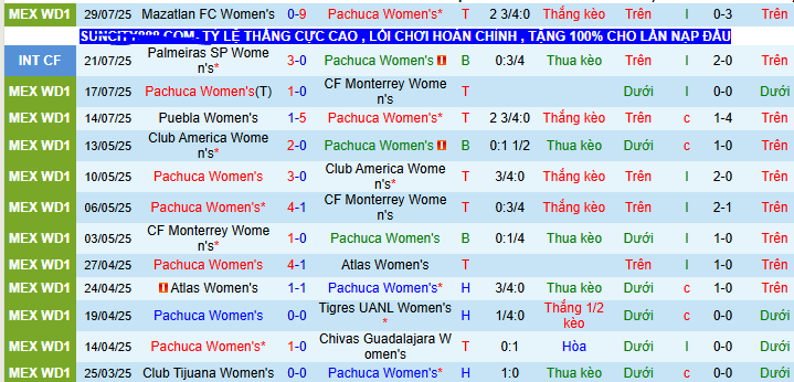 Nhận định, soi kèo Nữ Pachuca vs Nữ Pumas UNAM, 08h00 ngày 1/8 - Ảnh 1