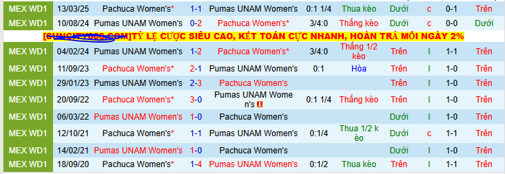 Nhận định, soi kèo Nữ Pachuca vs Nữ Pumas UNAM, 08h00 ngày 1/8 - Ảnh 3
