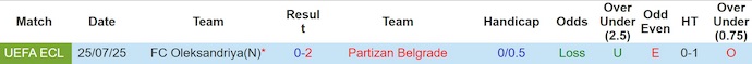 Nhận định, soi kèo Partizan vs Oleksandriya, 2h00 ngày 1/8: Chủ nhà tự tin - Ảnh 4