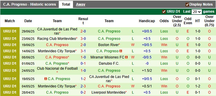 Nhận định, soi kèo Penarol vs Progreso, 6h00 ngày 2/8: Khởi đầu suôn sẻ - Ảnh 2