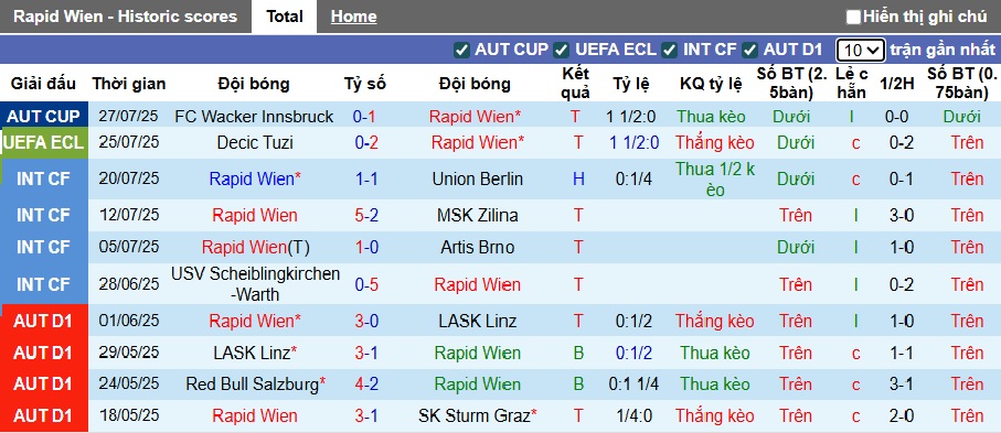 Nhận định, soi kèo Rapid Wien vs Decic Tuzi, 01h15 ngày 1/8: Khó thắng cách biệt - Ảnh 3