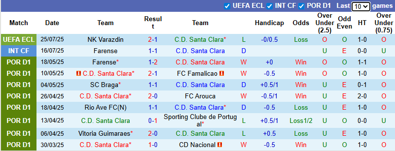 Nhận định, soi kèo Santa Clara vs Varazdin, 1h00 ngày 1/8: Hòa là đủ - Ảnh 2