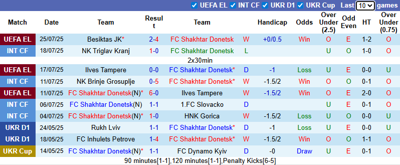 Nhận định, soi kèo Shakhtar Donetsk vs Besiktas, 1h00 ngày 1/8: Tiếp đà hưng phấn - Ảnh 2