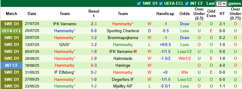 Nhận định, soi kèo Sporting Charleroi vs Hammarby, 1h00 ngày 1/8: Tận dụng lợi thế - Ảnh 3
