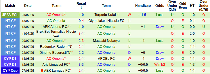 Nhận định, soi kèo Torpedo Kutaisi vs Omonia, 00h00 ngày 1/8: Nỗ lực bất thành - Ảnh 3