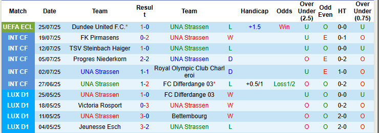 Nhận định, soi kèo UNA Strassen vs Dundee United, 00h00 ngày 1/8: Chủ động lùi sâu - Ảnh 2