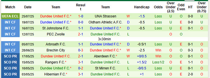 Nhận định, soi kèo UNA Strassen vs Dundee United, 00h00 ngày 1/8: Chủ động lùi sâu - Ảnh 3