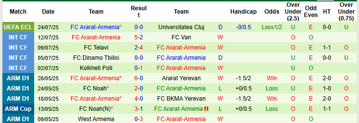 Nhận định, soi kèo Universitatea Cluj vs Ararat-Armenia, 00h00 ngày 1/8: Chật vật giành vé - Ảnh 3