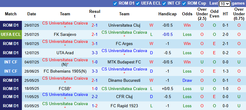 Nhận định, soi kèo Universitatea Craiova vs Sarajevo, 0h30 ngày 1/8: Chủ nhà gặp khó - Ảnh 2