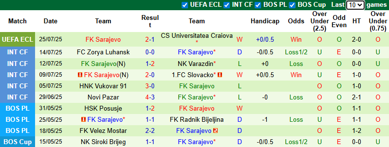 Nhận định, soi kèo Universitatea Craiova vs Sarajevo, 0h30 ngày 1/8: Chủ nhà gặp khó - Ảnh 3