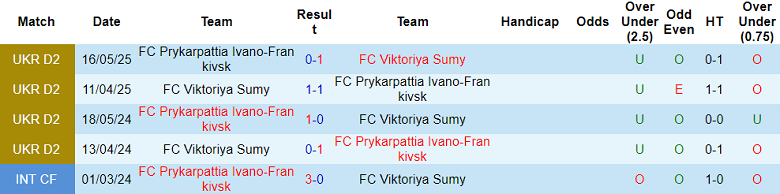 Nhận định, soi kèo Viktoriya Sumy vs Prykarpattia, 18h00 ngày 1/8: Chia điểm? - Ảnh 3