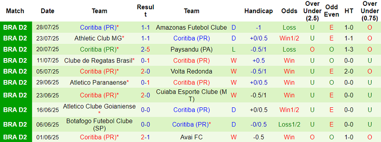 Nhận định, soi kèo Vila Nova vs Coritiba, 07h35 ngày 1/8: Khách đáng tin - Ảnh 2