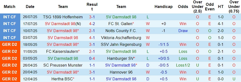 Nhận định, soi kèo Darmstadt vs Bochum, 18h00 ngày 2/8: Cửa trên đáng tin - Ảnh 1