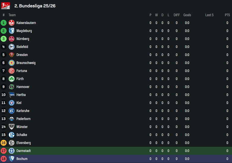 Nhận định, soi kèo Darmstadt vs Bochum, 18h00 ngày 2/8: Cửa trên đáng tin - Ảnh 4