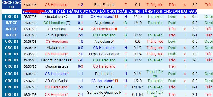 Nhận định, soi kèo Herediano vs Puntarenas, 09h00 ngày 3/8: Tiễn khách trắng tay - Ảnh 1