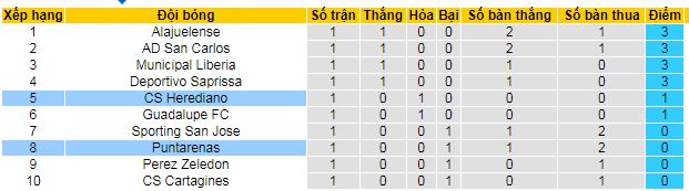 Nhận định, soi kèo Herediano vs Puntarenas, 09h00 ngày 3/8: Tiễn khách trắng tay - Ảnh 4