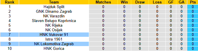 Nhận định, soi kèo Lokomotiva Zagreb vs HNK Vukovar, 1h00 ngày 2/8: Đả bại tân binh - Ảnh 5