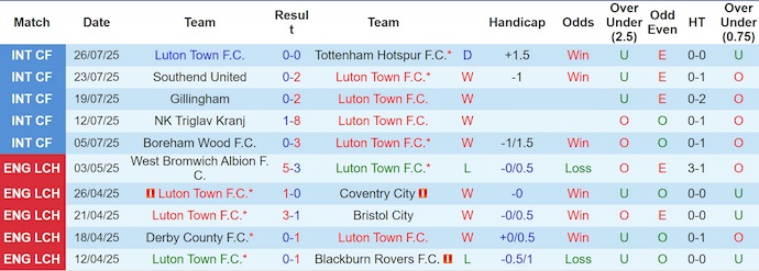 Nhận định, soi kèo Luton Town vs Wimbledon, 2h00 ngày 2/8: Vị thế trái ngược - Ảnh 2