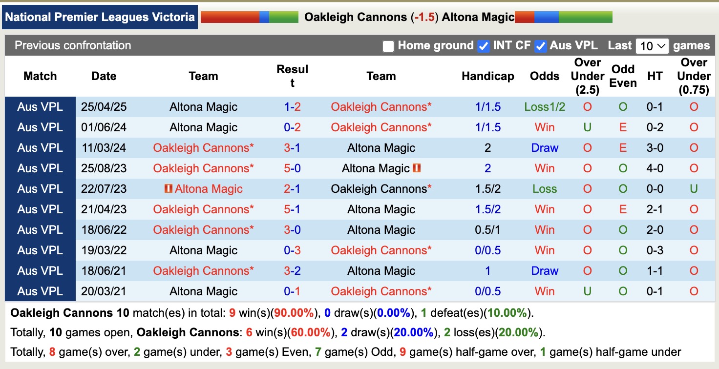 Nhận định, soi kèo Oakleigh Cannons vs Altona Magic, 17h15 ngày 1/8: Tin vào Oakleigh Cannons - Ảnh 4
