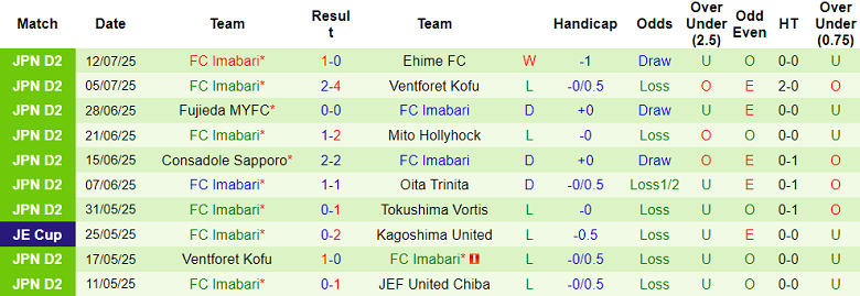 Nhận định, soi kèo Oita Trinita vs Imabari, 17h00 ngày 2/8: Nối dài ngày vui - Ảnh 2